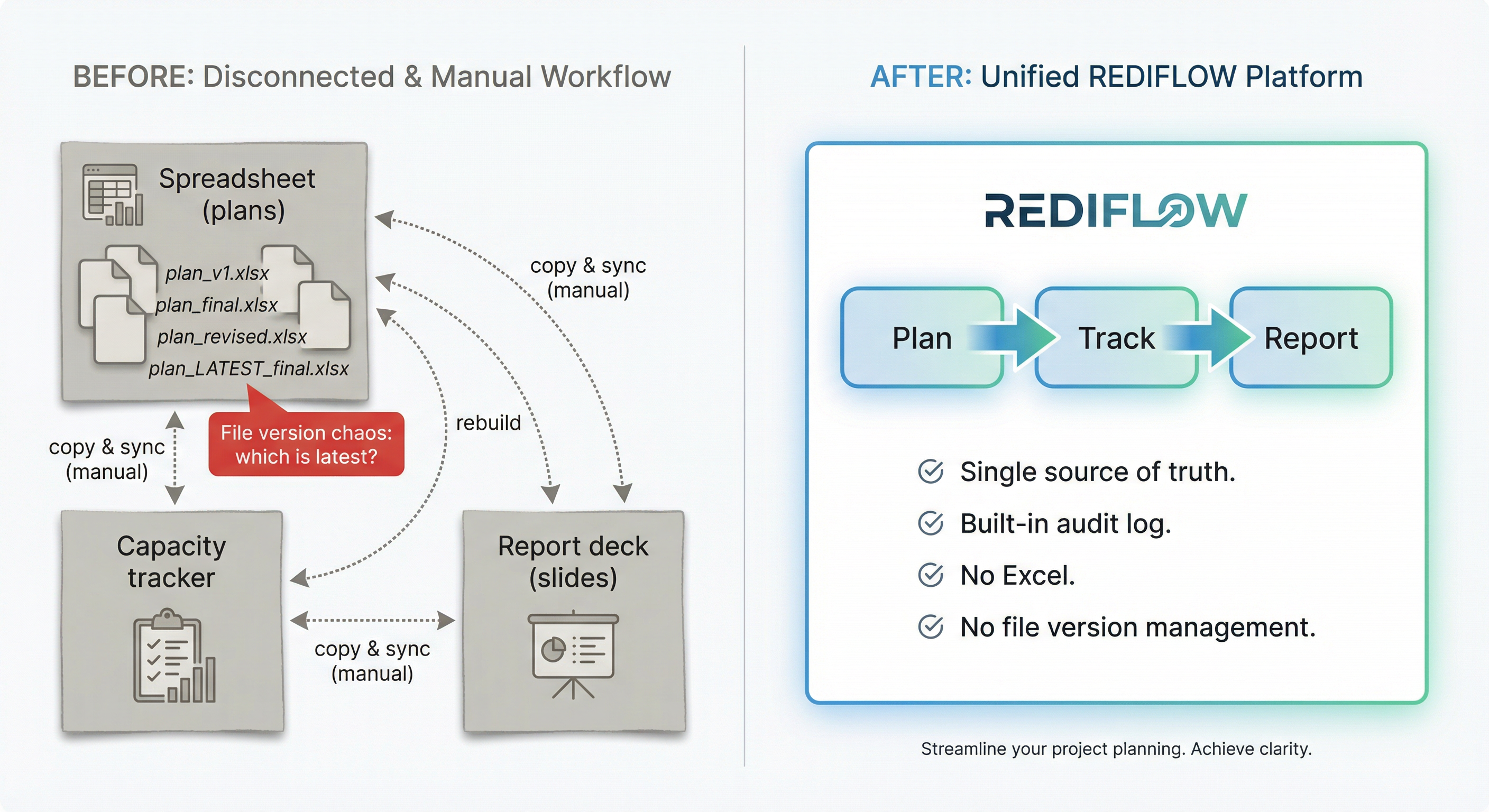 Before and after: disconnected workflow vs one flow