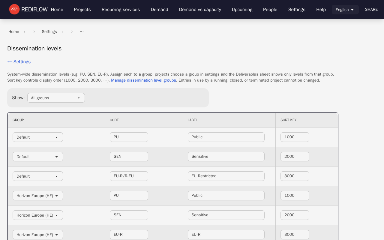 Dissemination levels