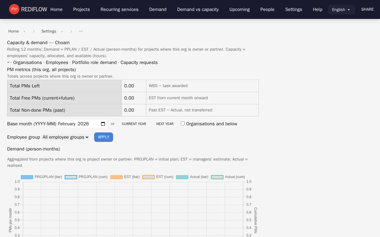 Org capacity & demand